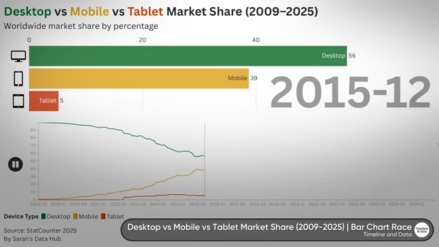 A bar chart race illustrating the historical shift in worldwide market share between desktop, mobile, and tablet devices from 2009 to 2015.