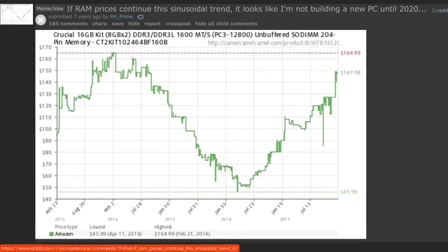 An older price history chart for Crucial 16GB RAM, demonstrating a previous "sinusoidal trend" of price fluctuations.