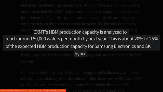 Text outlining CXMT's HBM production capacity, estimated to reach 20-25% of Samsung and SK Hynix by the next year.