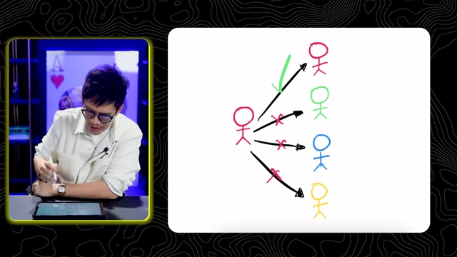 A Red communicator connects well with another Red, but struggles with Green, Blue, and Yellow styles