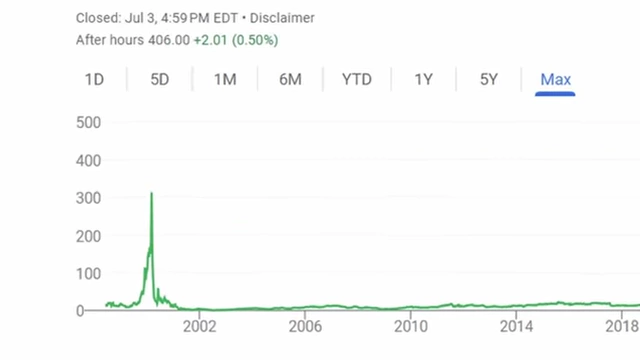 MicroStrategy's stock performance over time, showing the dot-com bubble peak and the recent Bitcoin-driven surge
