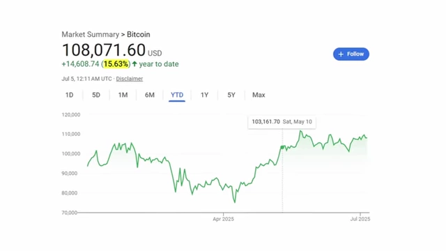 Bitcoin's year-to-date market performance