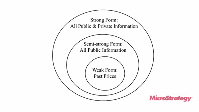 Different forms of the Efficient Market Hypothesis