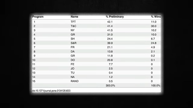Table showing the ranking of programs in Axelrod's tournament, with Tit for Tat (TFT) at the top