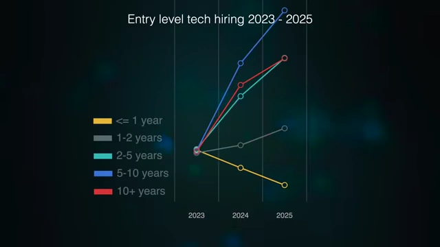 Entry-level tech hiring trends 2023-2025 by years of experience