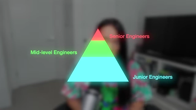 A pyramid diagram illustrating the distribution of engineers: Junior Engineers form the large base (blue), Mid-level Engineers are in the middle (green), and Senior Engineers are at the small top (red).