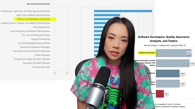 A bar chart from the Bureau of Labor Statistics showing a projected 18% increase in employment for 'Software Developers, Quality Assurance Analysts, and Testers' from 2023-2033.
