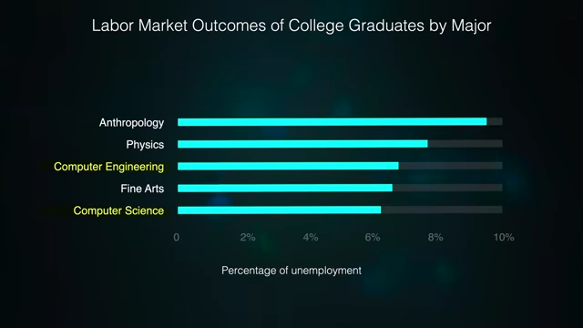 Bar chart titled 'Labor Market Outcomes of College Graduates by Major' showing the percentage of unemployment for Anthropology, Physics, Computer Engineering, Fine Arts, and Computer Science, with Computer Science exhibiting a relatively high unemployment rate.
