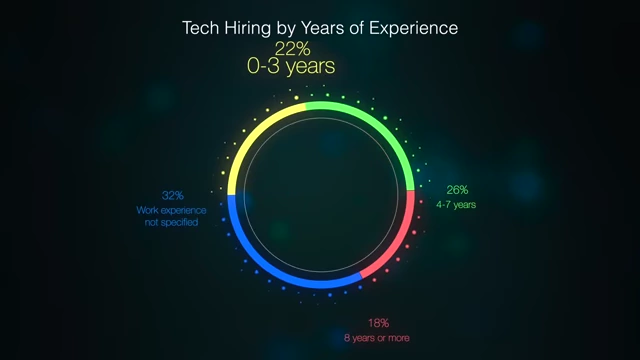 A donut chart showing 'Tech Hiring by Years of Experience,' with 22% of job postings for 0-3 years of experience.