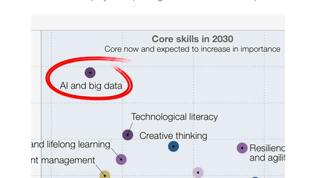 A segment of a chart titled 'Core skills in 2030,' highlighting 'AI and big data' as a core skill expected to increase in importance.