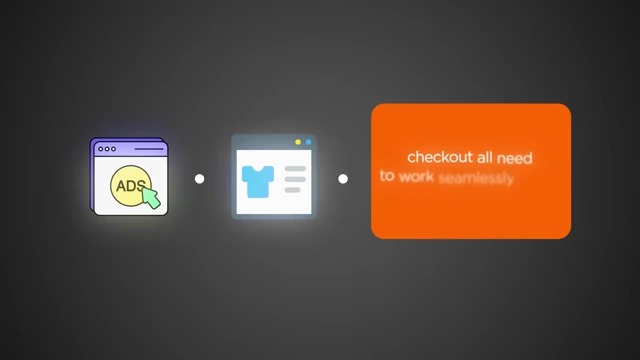 Diagram illustrating a seamless in-platform ad-to-checkout funnel