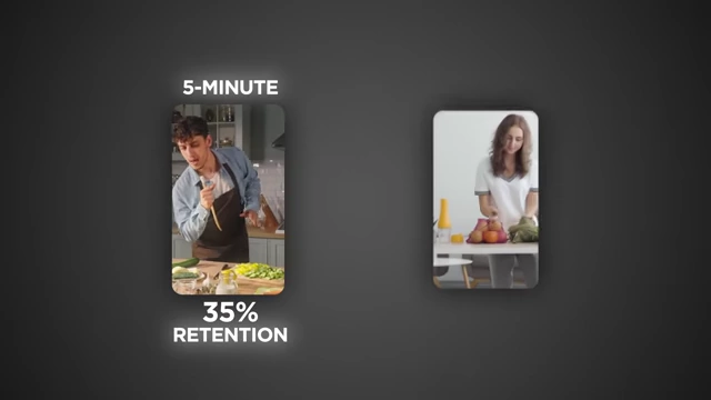 Diagram comparing the total watch time for a 5-minute video with 35% retention versus a 30-second video with 40% retention