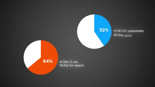 Pie chart showing 64% of Gen Z use TikTok for search, and 32% of all US consumers do the same