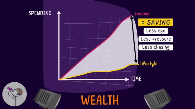 A graph showing income and lifestyle over time, highlighting that saving is the gap between income and lifestyle (ego) and how inflated lifestyles reduce savings, impacting wealth.