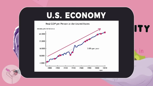 A graph showing the long-term upward trend of the U.S. economy (Real GDP per Person) over 170 years, with red markers indicating recessions and emphasizing sustained growth despite crises.
