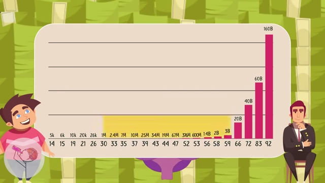 A bar chart illustrating Warren Buffett's wealth accumulation, showing that a vast majority of his net worth was gained after age 65, emphasizing the power of compounding over a very long time.