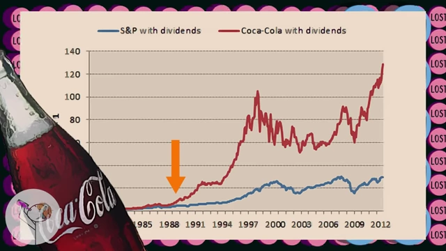 A graph showing the historical performance of Coca-Cola with dividends versus the S&P with dividends, highlighting a specific period around 1989 when Buffett invested, demonstrating a 'tail event' and compounding growth.
