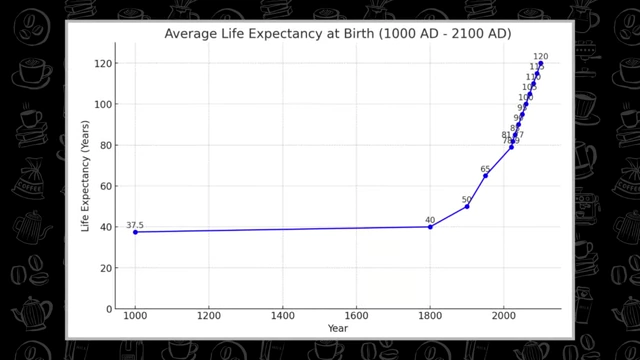 A graph showing average life expectancy at birth from 1000 AD to 2100 AD, indicating a significant increase over time.