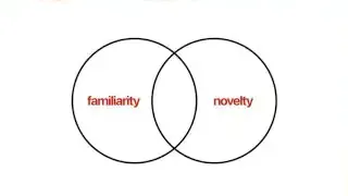 A Venn diagram showing two overlapping circles labeled "familiarity" and "novelty," with the overlap indicating a balance between the two.