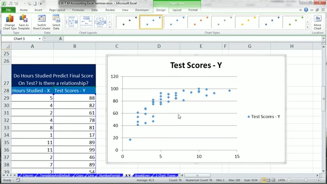 An XY Scatter chart showing the relationship between 'Hours Studied' and 'Test Scores'
