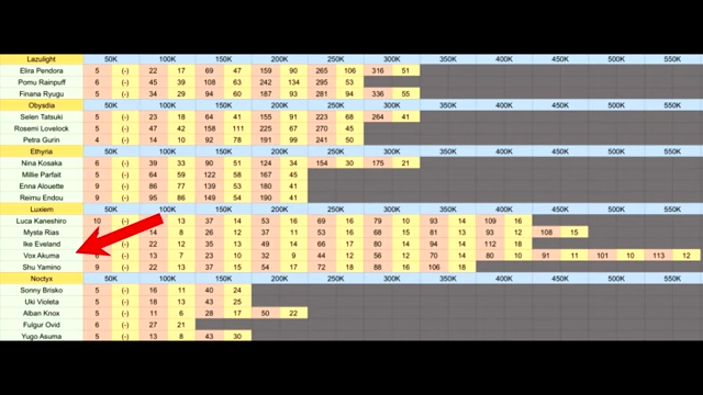 A spreadsheet tracking subscriber growth for various Nijisanji EN members, highlighting Vox Akuma's significant increase.
