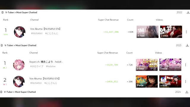 A Playboard screenshot showing Vox Akuma as the top Super Chat earner for 2022 with over $1 million USD.