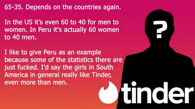 The man to woman ratio on Tinder is 65:35 globally, 60:40 in the US, and 40:60 in Peru.