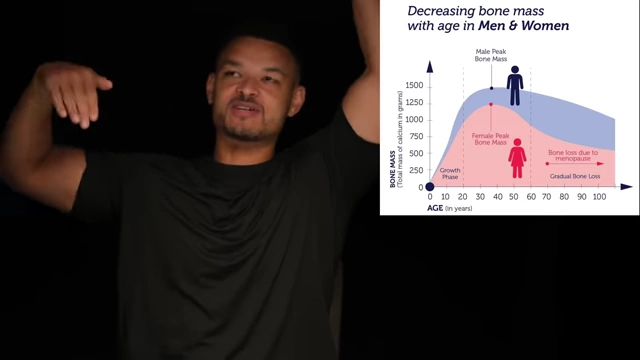 Graph illustrating the decline in bone mass with age in men and women, highlighting female peak bone mass and loss due to menopause.