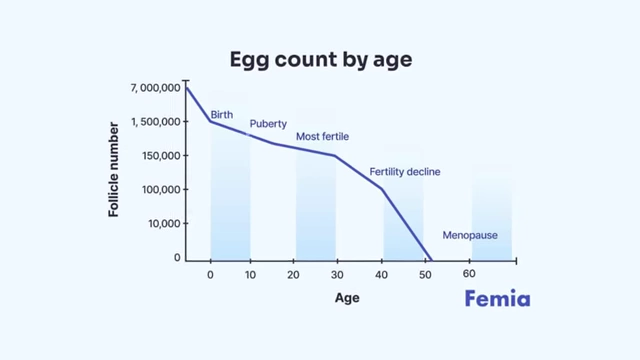 Detailed graph illustrating the rapid decline in follicle number (egg count) from fetal life through menopause.