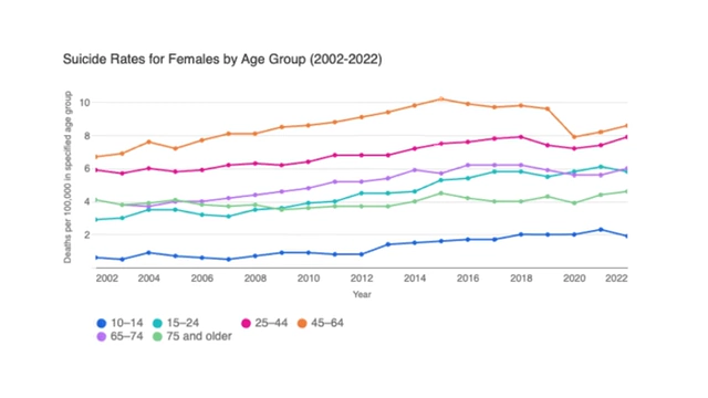Graph showing suicide rates for females by age group from 2002-2022, highlighting the peak in the 45-64 age range.