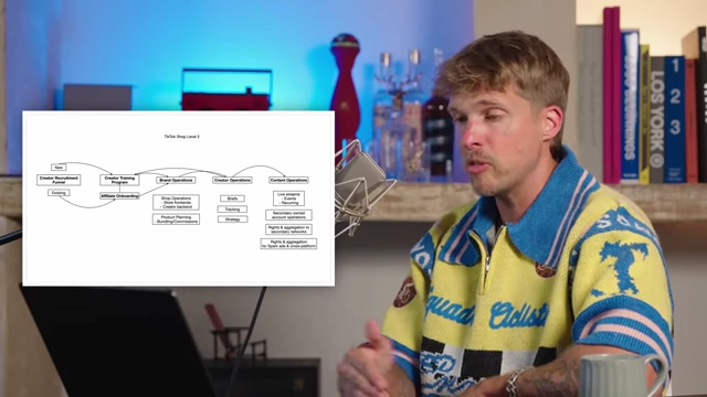 Advanced TikTok Shop Strategy Flowchart