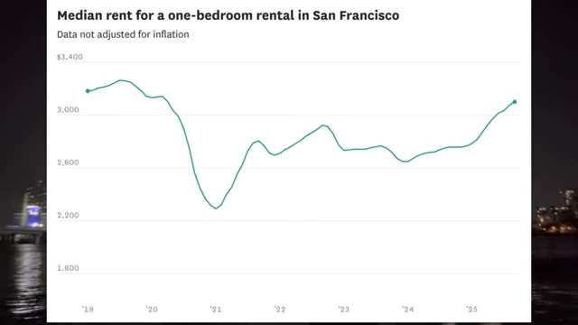 Median rent for a one-bedroom rental in San Francisco over time