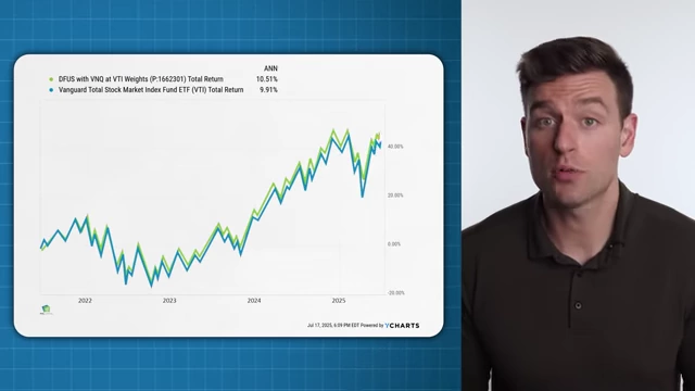 Performance of DFUS vs. VTI since June 2021