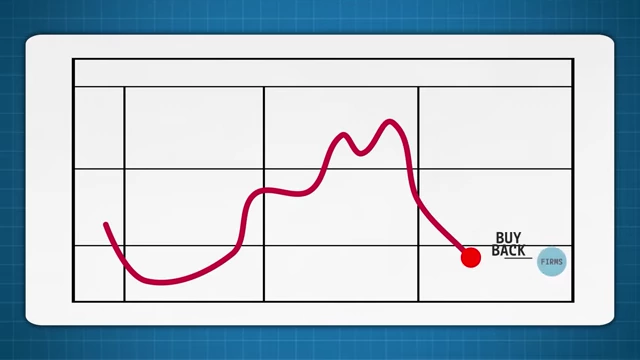 Stock Price Buyback Chart