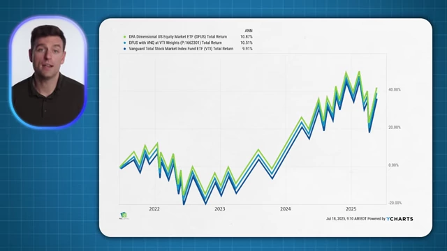 Comparison of DFUS + VNQ to VTI Performance
