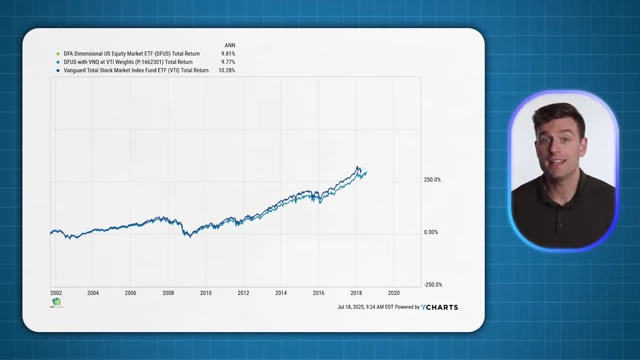 Historical performance comparison of DTMEX and VTI