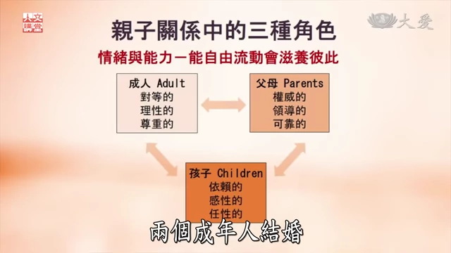 A diagram illustrating the three fluid roles in a parent-child relationship: Adult, Parents, and Children, showing their reciprocal influence and evolving characteristics.