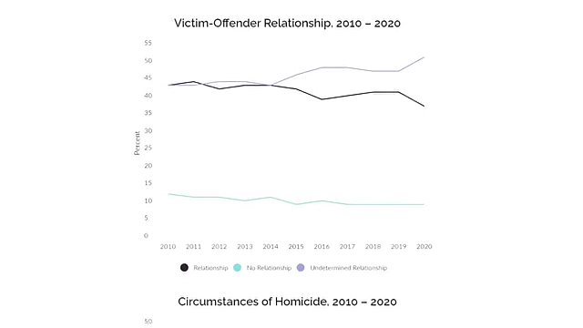 受害者与犯罪者关系图，显示大多数暴力犯罪中受害者与犯罪者相互认识