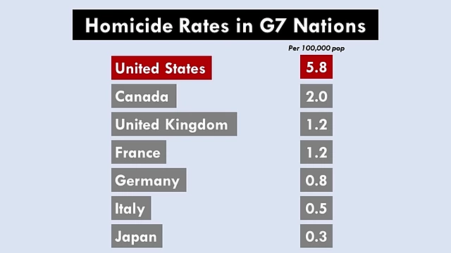 G7国家的凶杀率对比，显示美国远高于其他发达国家