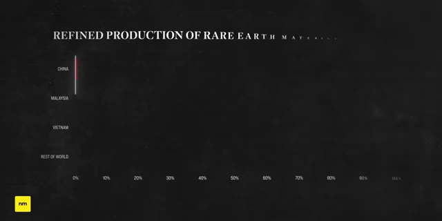 Bar chart illustrating China's overwhelming dominance (over 90%) in refined rare earth material production