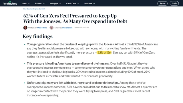 A Lendingtree article highlights key findings, stating that 62% of Gen Z feel pressured to keep up with the Joneses, leading many to overspend into debt.