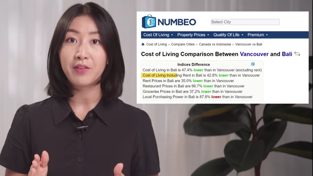 A cost of living comparison between Vancouver and Bali, showing Bali is 42% lower.