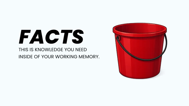Facts represent information that must be memorized for immediate recall.