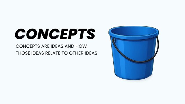 Concepts are abstract ideas and their relationships, forming the foundation of accelerated learning.