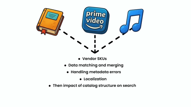 Core catalog concepts like vendor SKUs and metadata handling are applicable across diverse product domains, from books to Prime Video and music.