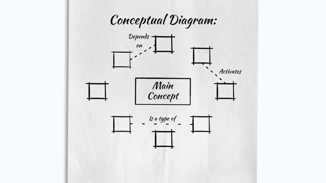 Building a mental model involves drawing a central concept and connecting it to related ideas with descriptive labels.