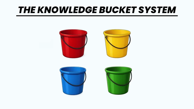 The Knowledge Bucket System visualizes four distinct categories of knowledge.