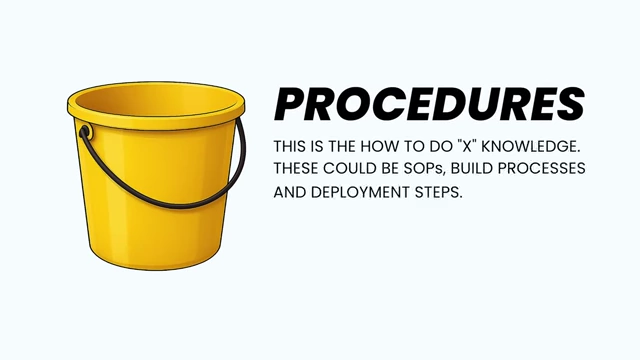 Procedures describe "how-to" knowledge, which is best learned through hands-on practice with supervision.