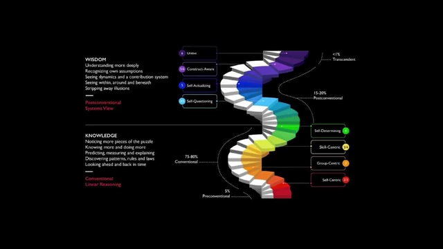 Stages of Ego Development, illustrating how a person's understanding and perspective evolve, influencing their ability to solve problems.