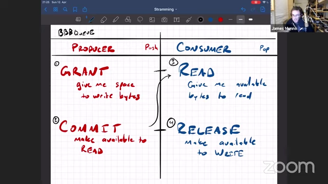 BBQueue's four core operations: Grant, Commit (for producer) and Read, Release (for consumer).